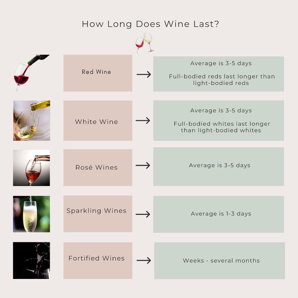 how long does wine last after opening